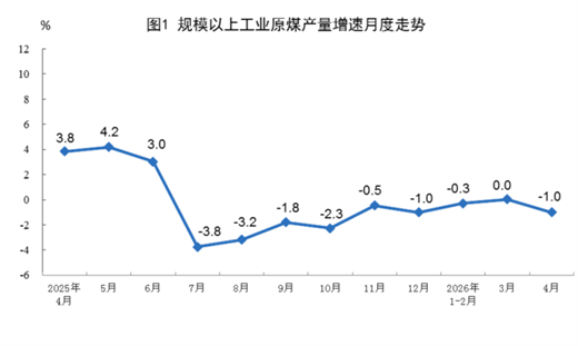 【数据发布】2026年4月份能源生产情况 【数据发布】2026年4月份能源生产情况