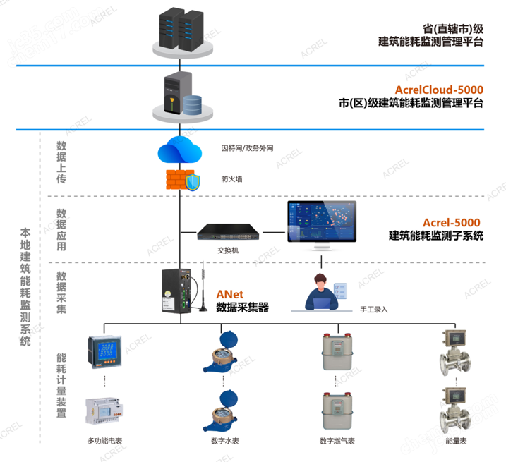 綠色工廠能耗管理系統(tǒng)