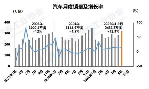 9月汽车产销延续良好态势,连续5个月保持增长