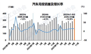 9月汽車産銷延續良好態勢，連續5個月保持增長