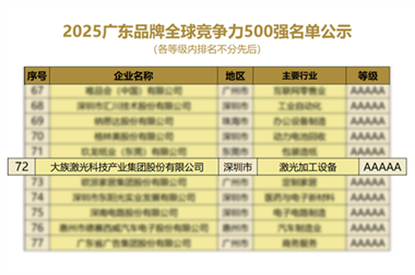 大族激光榮膺“廣東品牌全球競爭力TOP500”，以科技硬實力彰顯中國智造全球影響力
