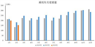 數(shù)據(jù)簡報 | 2026年2月乘用車產銷情況簡析