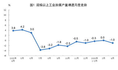 【數(shù)據(jù)發(fā)布】2026年4月份能源生產(chǎn)情況