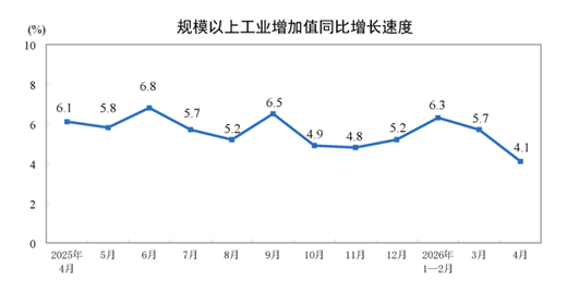 【数据发布】2026年1—4月份规模以上工业增加值增长5.6%