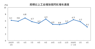 【数据发布】2026年1—4月份规模以上工业增加值增长5.6%