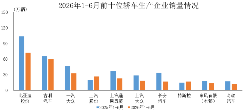 数据简报 | 2026年1-6月前十位轿车生产企业销售情况简析