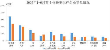 数据简报 | 2026年1-6月前十位轿车生产企业销售情况简析