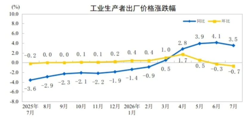 【数据发布】2026年7月份工业生产者出厂价格同比上涨3.5%