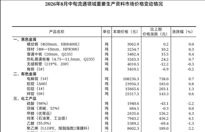 【数据发布】2026年8月中旬流通领域重要生产资料市场价格变动情况