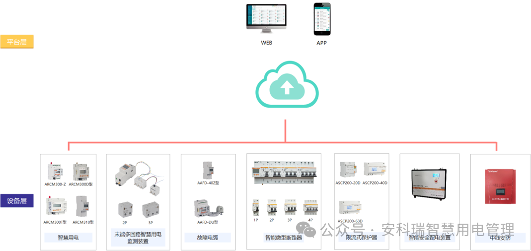 智守用电安全&mdash;&mdash;安科瑞智慧安全用电解决方案全面解析